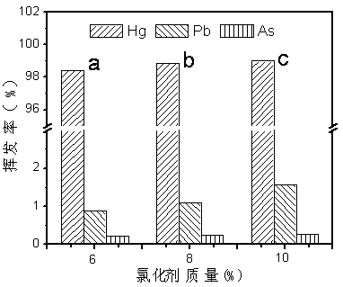 Method for selectively recycling mercury from smelting waste residue