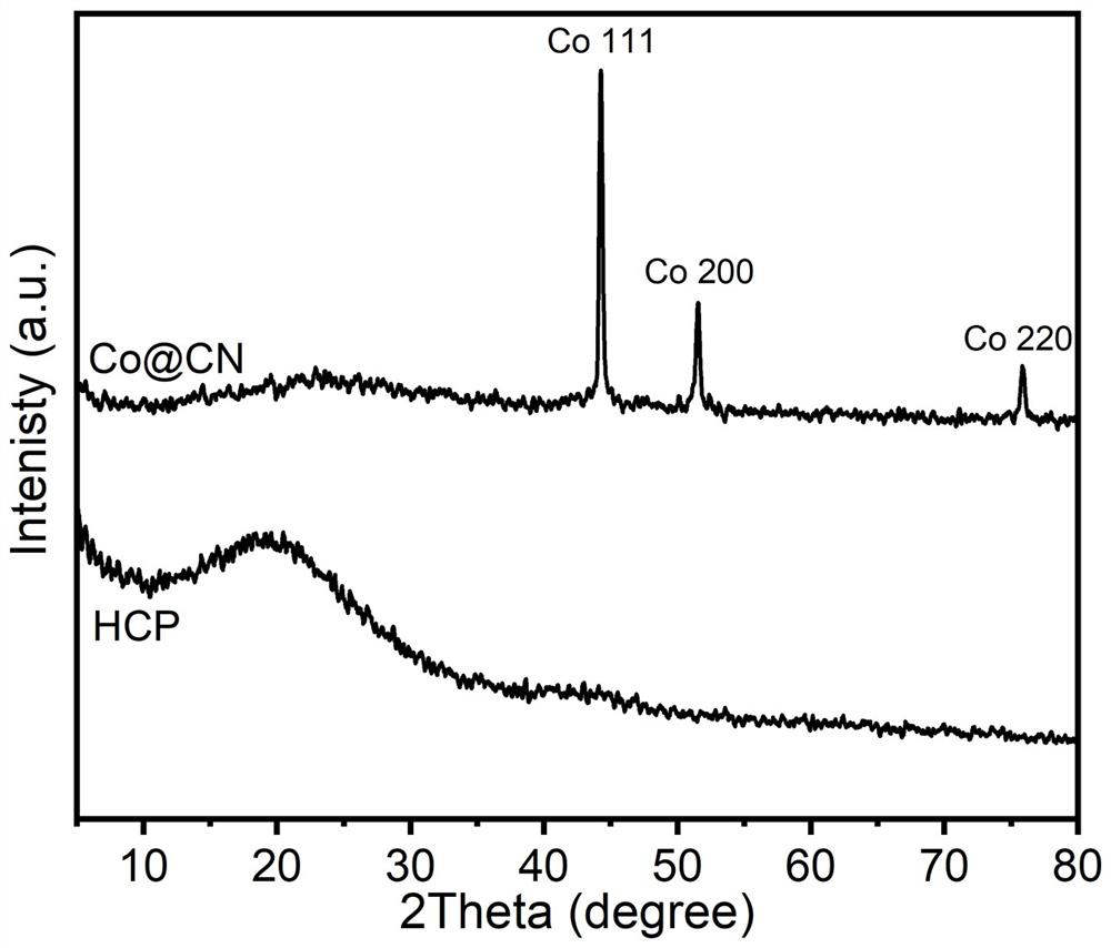 Preparation method and application of nitrogen-containing super-crosslinked polymer derived Co@CN catalyst