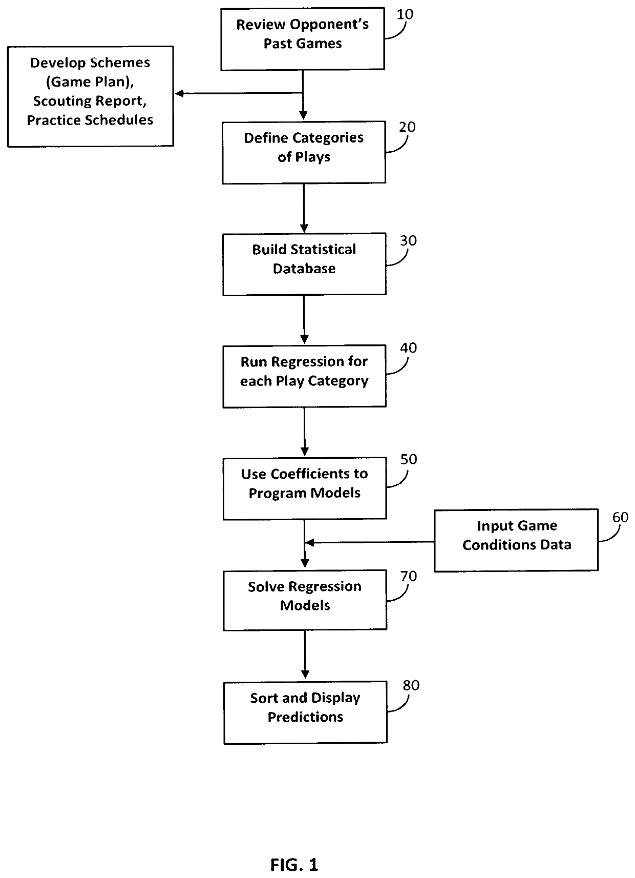 Methods of using multiple regression in football tendency analysis