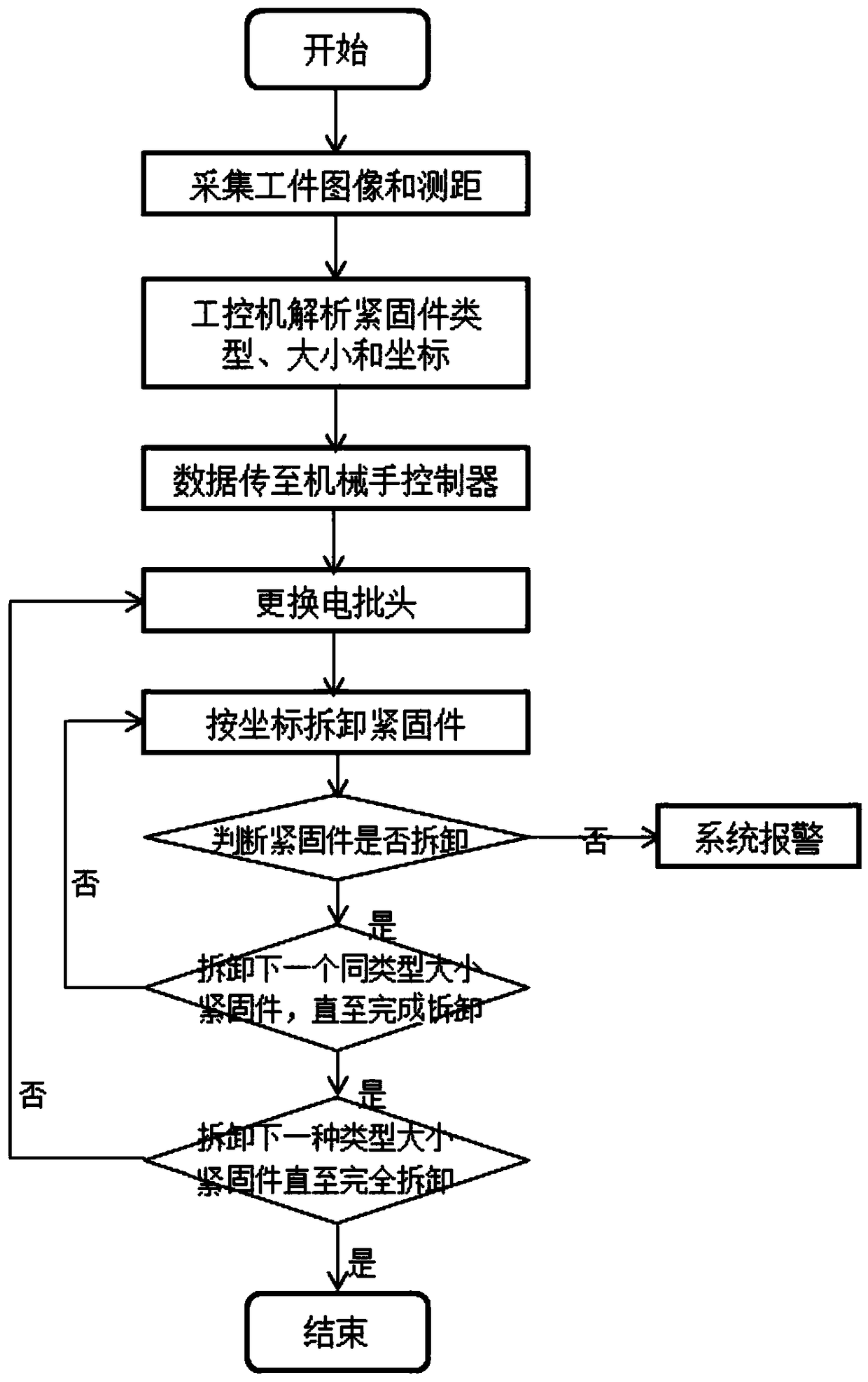 Automatic fastener dismounting system and method based on machine vision