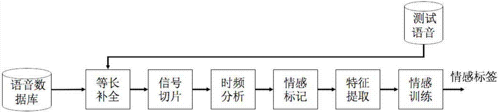 Speech emotion recognition based on slice convolution