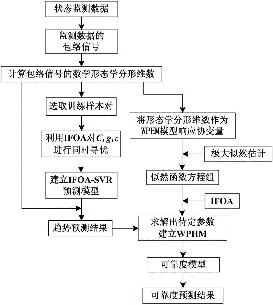 Rolling bearing reliability prediction method based on mathematical morphology and IFOA-SVR