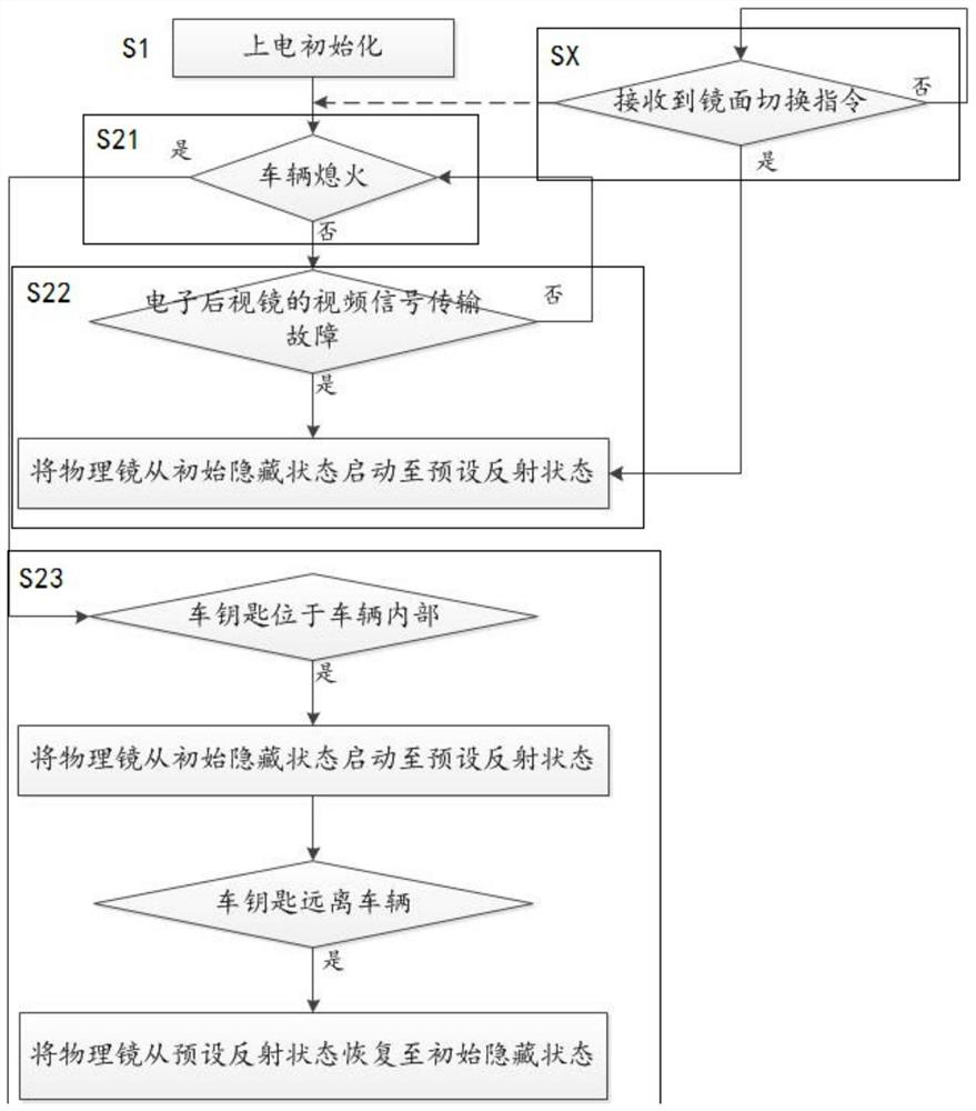 A control system and control method for an automotive electronic exterior mirror