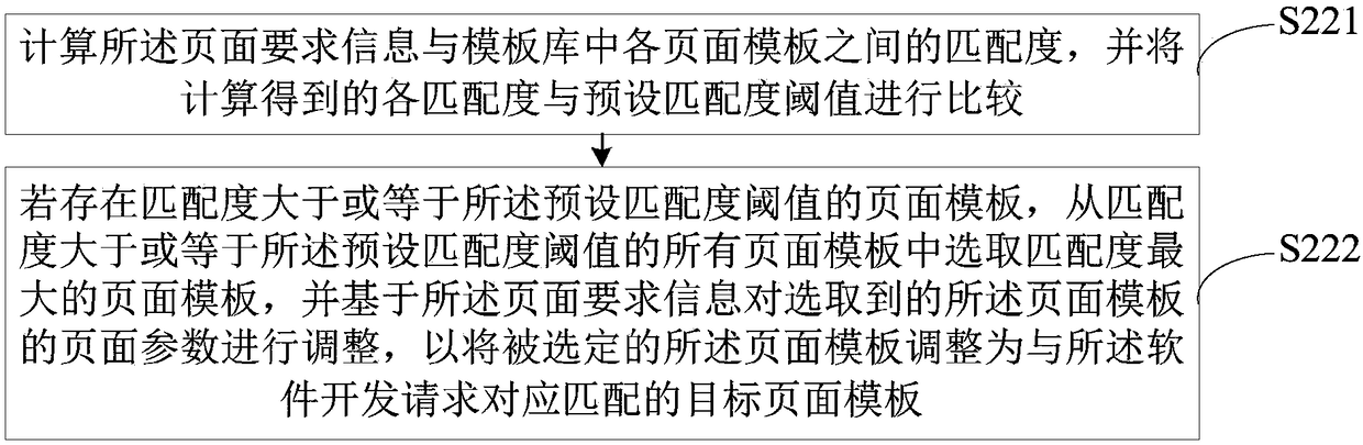 Software development method and device