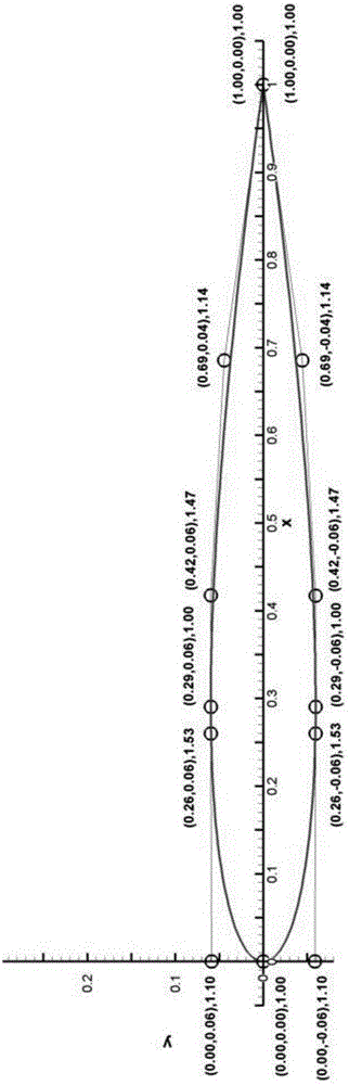 Continuous curvature airfoil based on four-segment rational bézier curves and its generation method