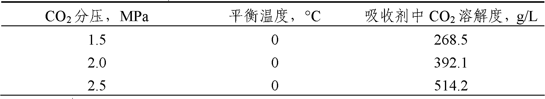 Absorbent for collecting and separating CO2 and use thereof