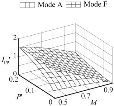 Five-degree-of-freedom modulation method of dual-active bridge type DC-DC converter