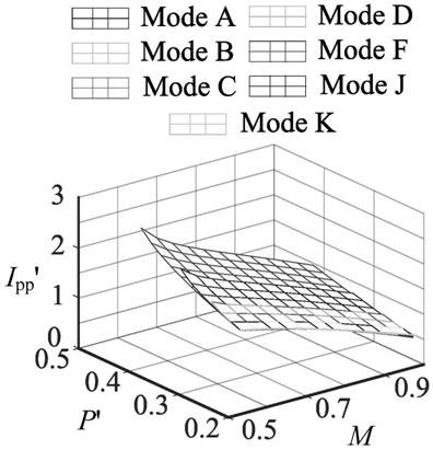 Five-degree-of-freedom modulation method of dual-active bridge type DC-DC converter