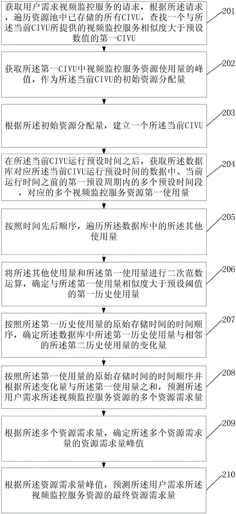 Video monitoring cloud resource prediction method and system