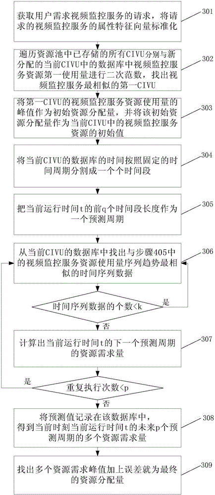 Video monitoring cloud resource prediction method and system