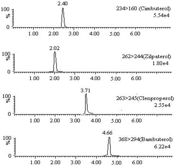 A method for determination of growth promoter residues of zilpaterol, sibuterol, clenpro and bambuterol in beef