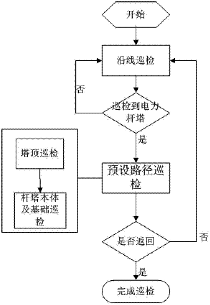 Overhead power line inspection data collection method based on flying robot