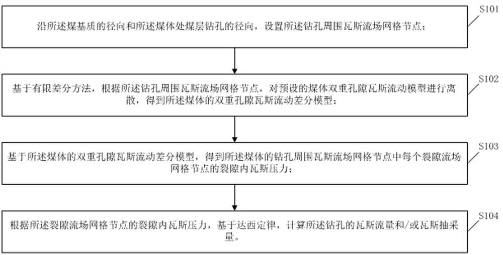 Method and system for predicting coalbed methane of double-pore coal body