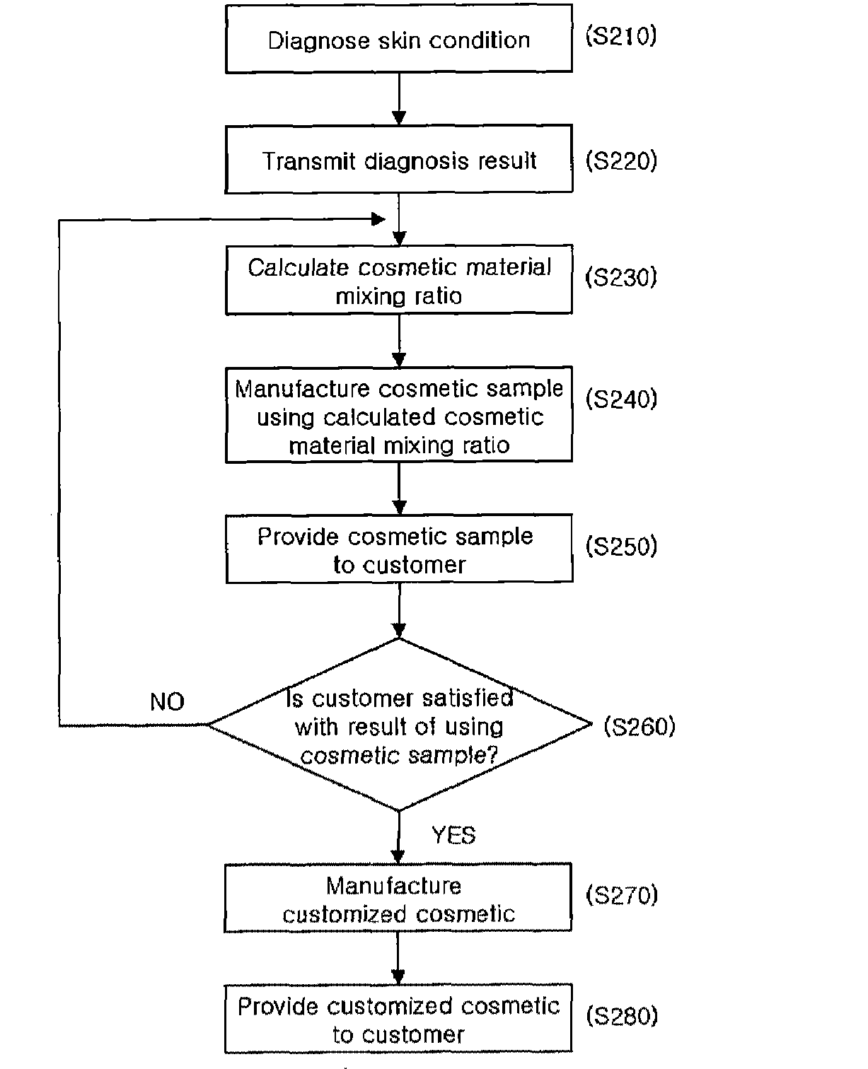 Method for Providing Customized Cosmetics and the System used Therefor