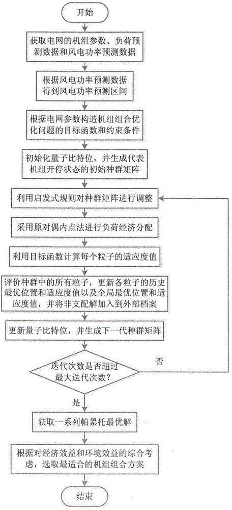 Wind power plant included multiple-target unit commitment optimization method considering harmful gas discharge amount