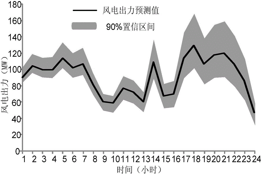 Wind power plant included multiple-target unit commitment optimization method considering harmful gas discharge amount