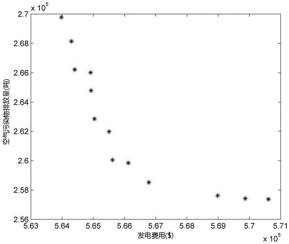 Wind power plant included multiple-target unit commitment optimization method considering harmful gas discharge amount