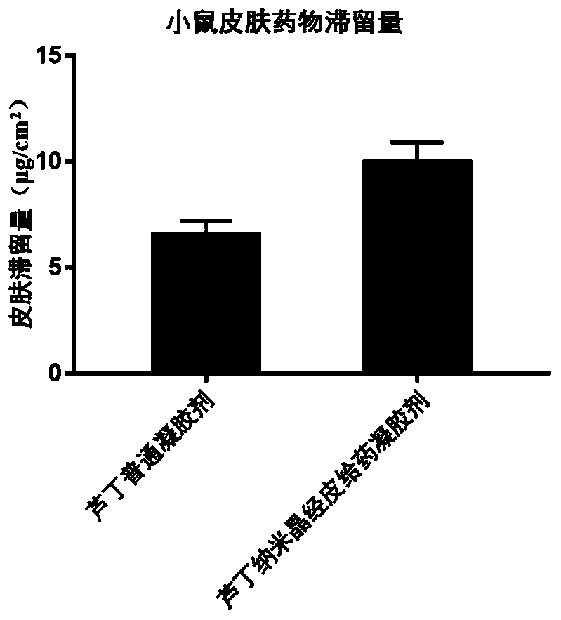 Rutin nanocrystal, rutin nanocrystal transdermal drug delivery gel and preparation method thereof