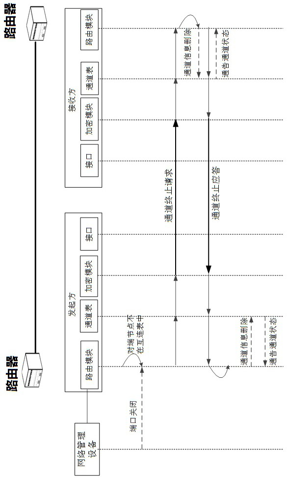 A security plane isolation method and system based on channel division