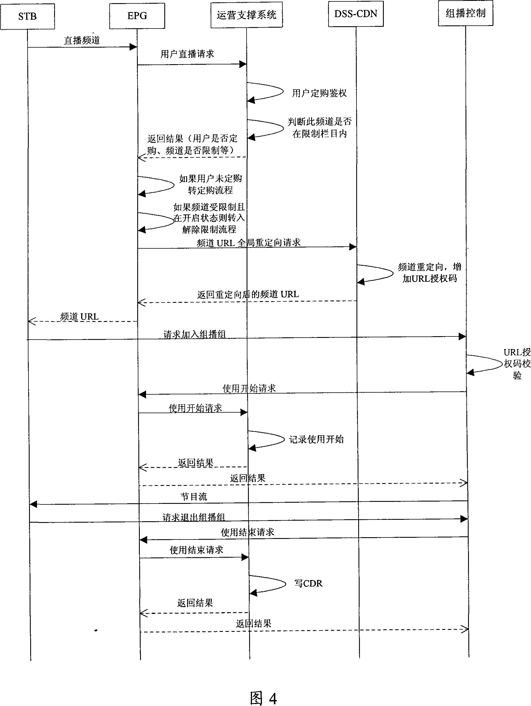 IPTV service management system and method thereof