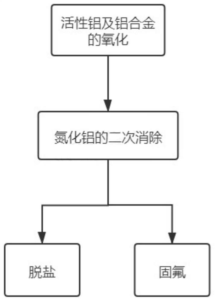 Harmless treatment method of aluminum ash