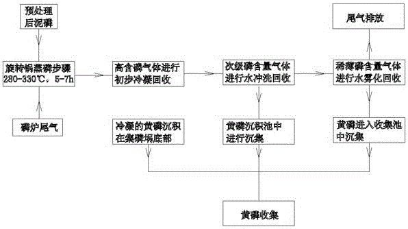 Efficient and low-pollution phosphorous-slurry recycling method