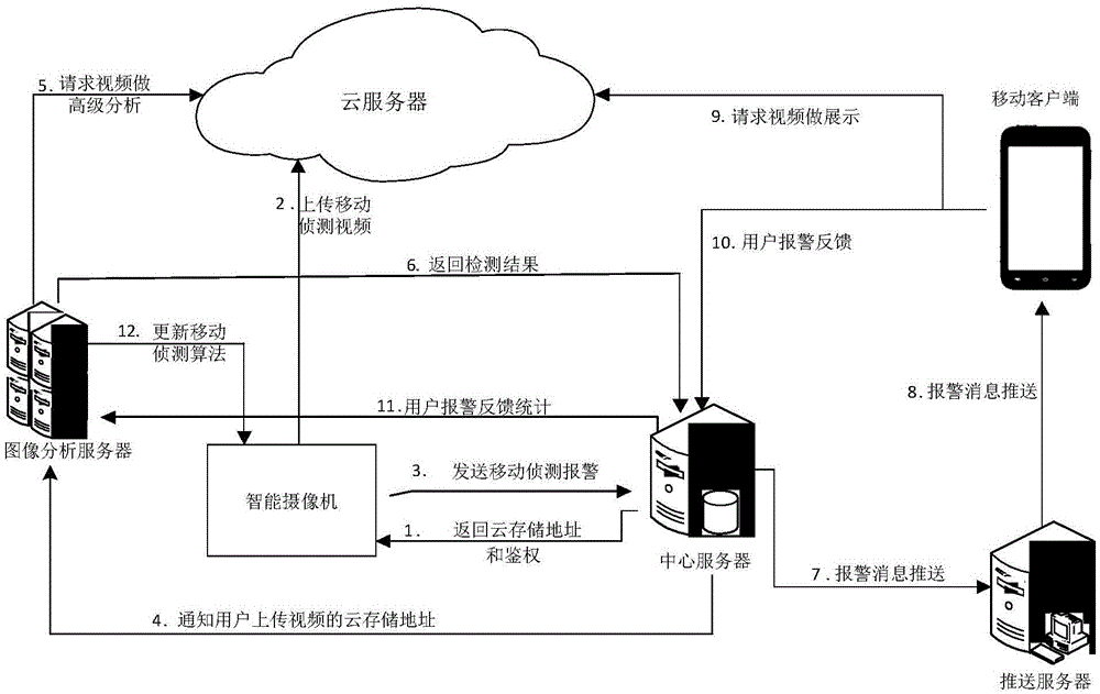 Intelligent camera motion detection alarm system and method based on big data analysis and user feedback