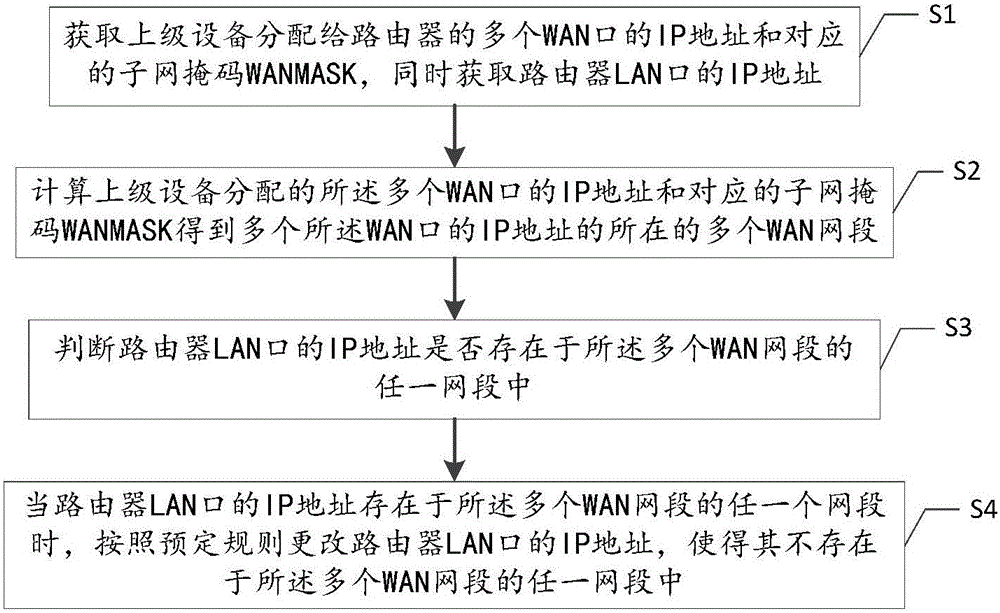 Automatic solving method and device for IP (Internet Protocol) network segment conflicts of multiple WAN (wide area network) and LAN (local area network)