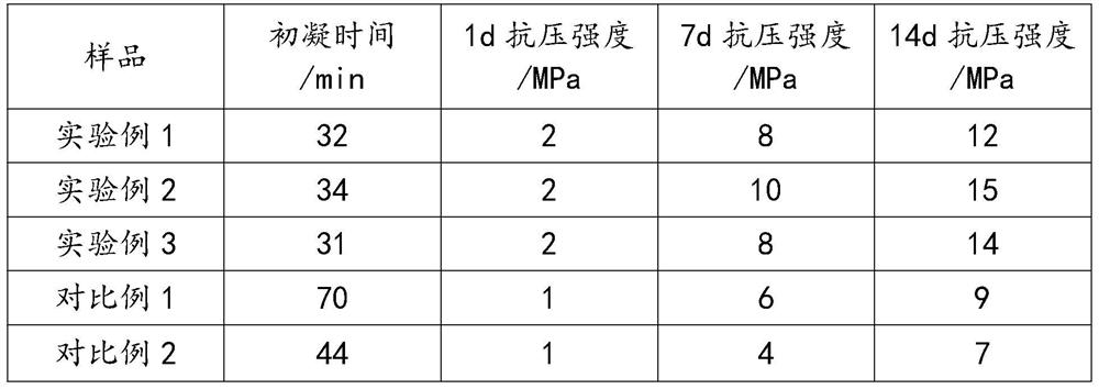 Preparation method of early-strength quick-hardening cement mortar