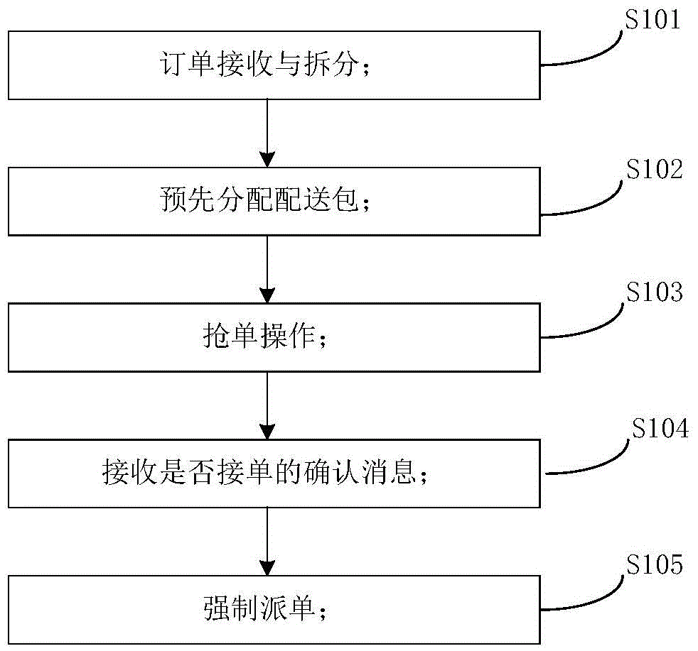 Logistics order distribution method and system