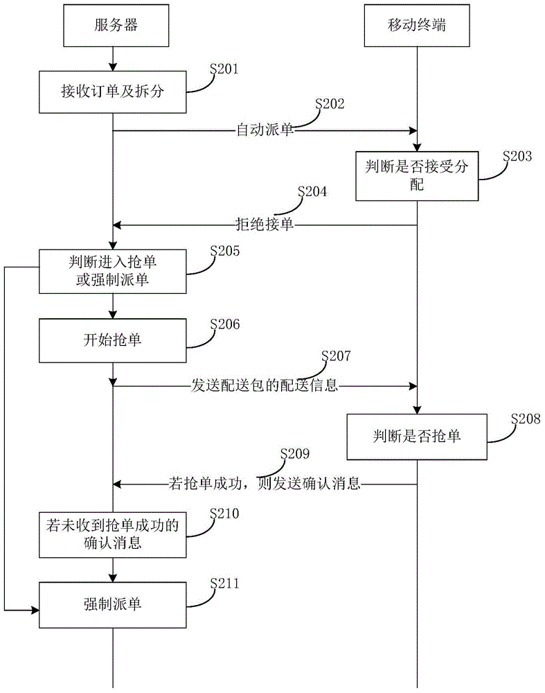 Logistics order distribution method and system