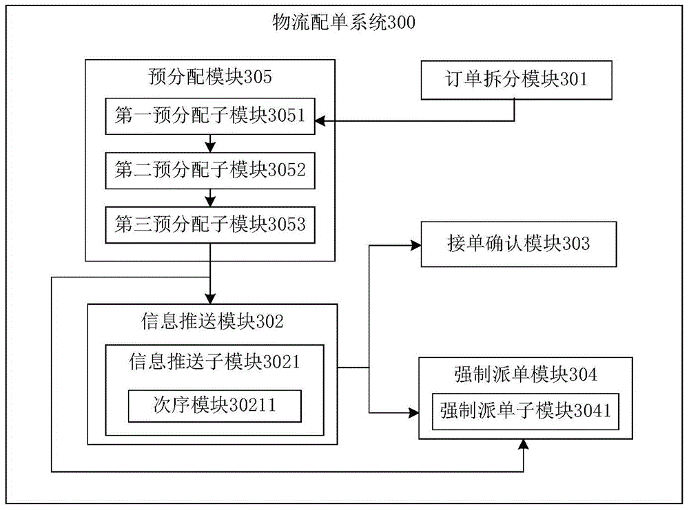 Logistics order distribution method and system