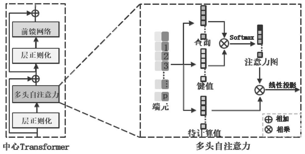 Hyperspectral image classification method and system based on center-domain interactive learning