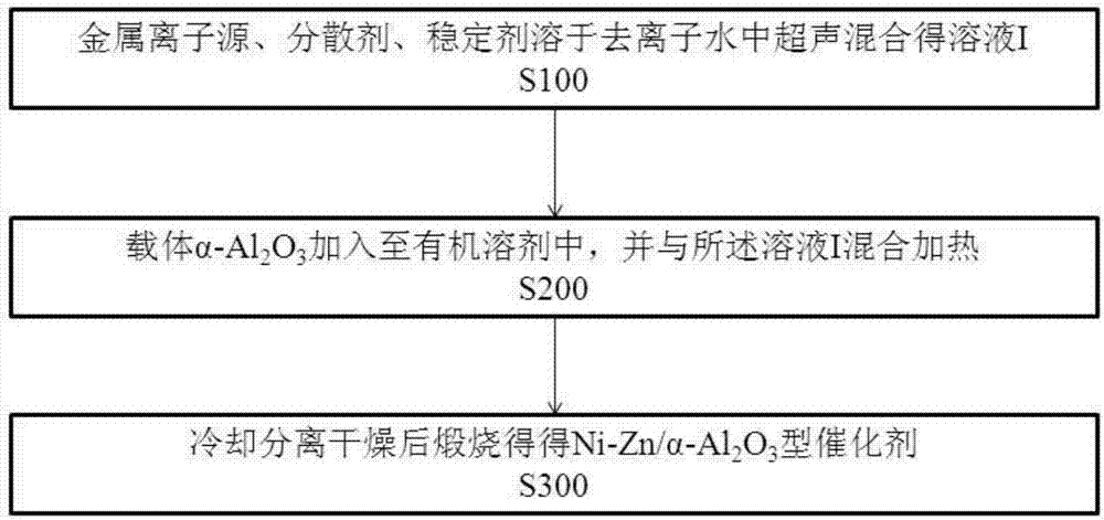 Preparation and application methods for non-noble metal catalyst used for liquid-phase reaction system used in acetylene hydrogenation