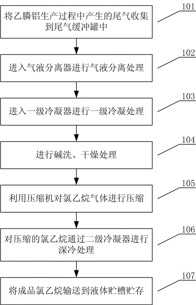 Recovery method for chloroethane tail gas in fosetyl-aluminum production