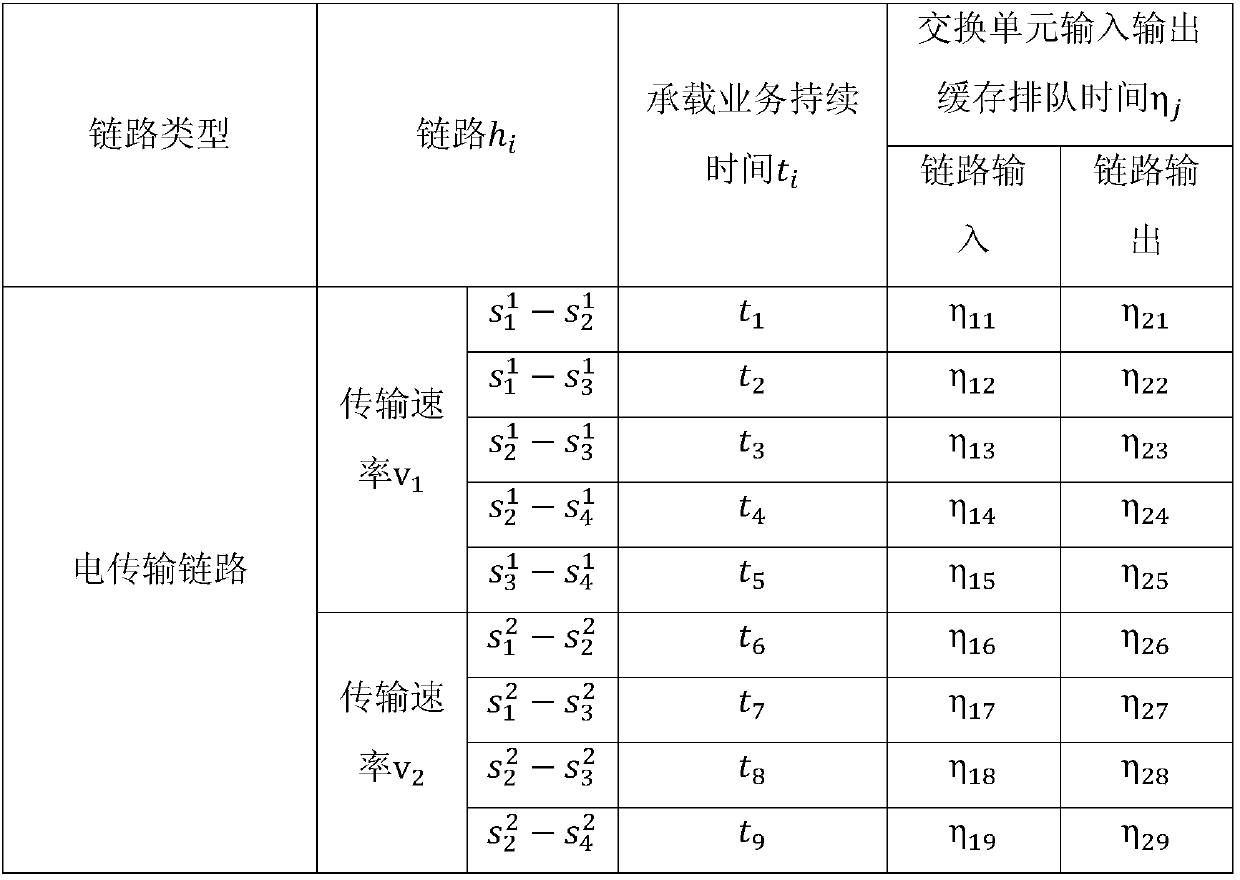 Service duration based scheduling method in hybrid switching network