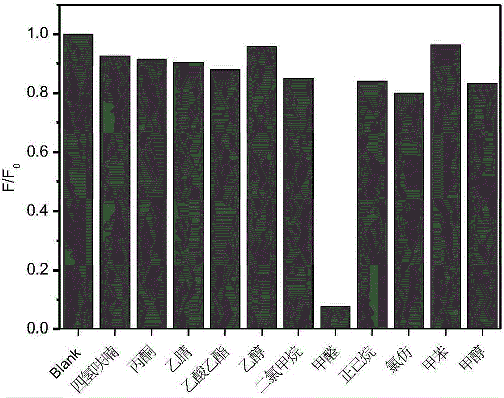 Preparation of carbon quantum dots based on coal tar asphalt and detection method for HCHO