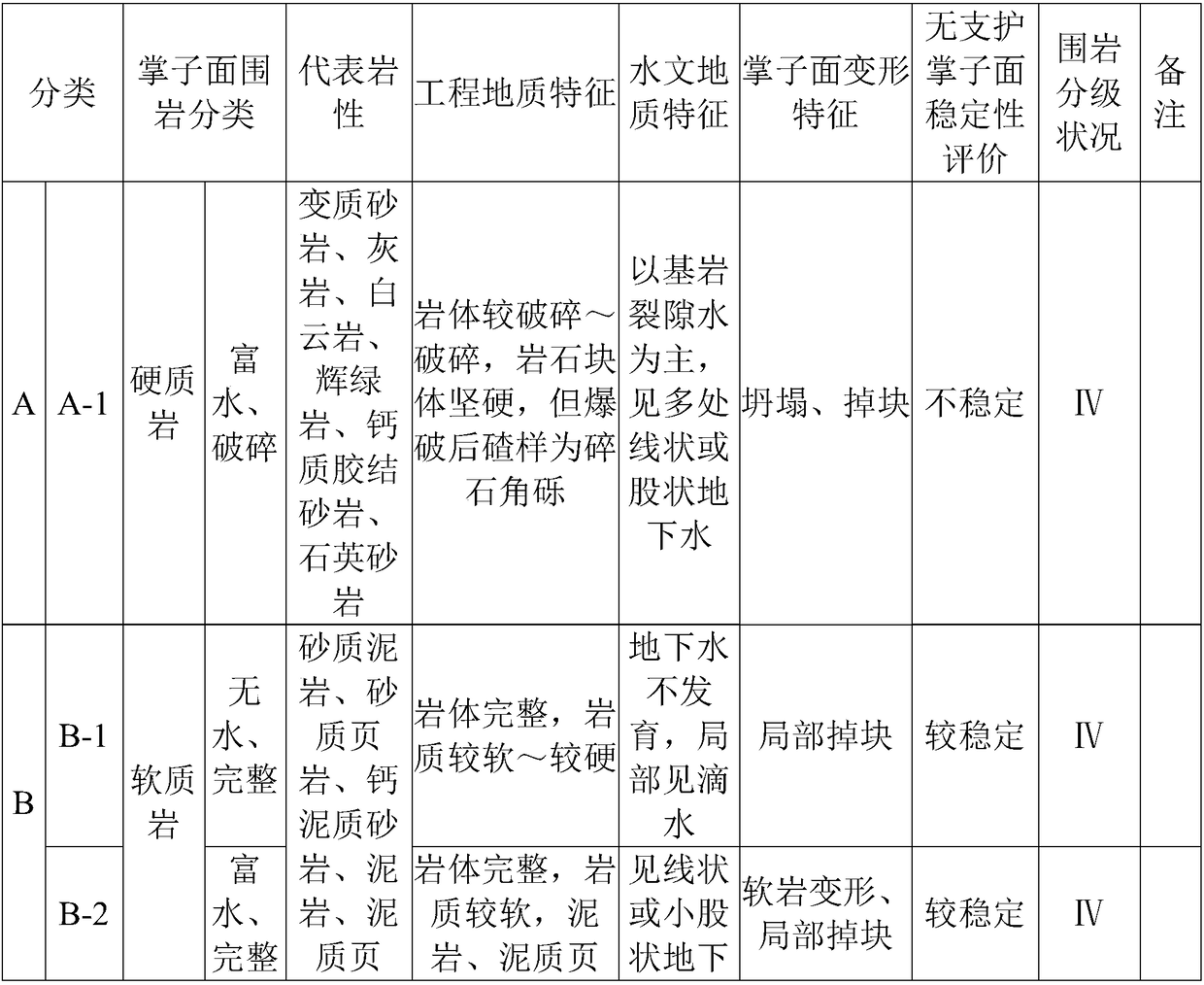 Mini step excavation method suitable for IV-V level of surrounding rocks of large-section tunnel