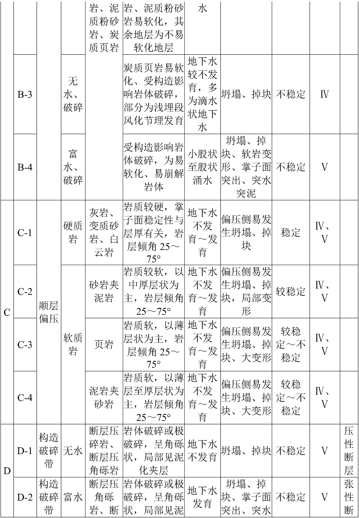 Mini step excavation method suitable for IV-V level of surrounding rocks of large-section tunnel