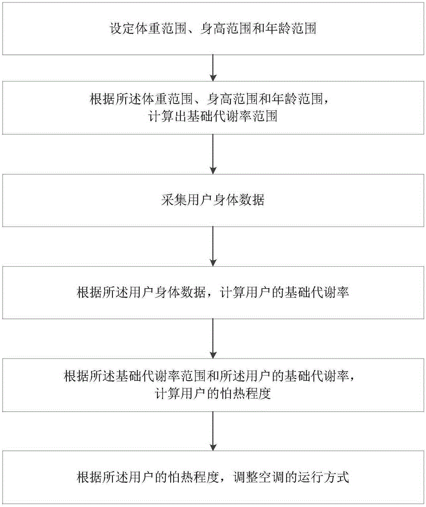 Air conditioner control method and system based on basal metabolic rate and air conditioner