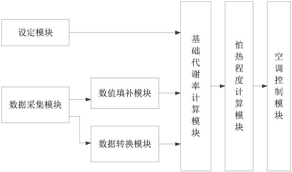 Air conditioner control method and system based on basal metabolic rate and air conditioner