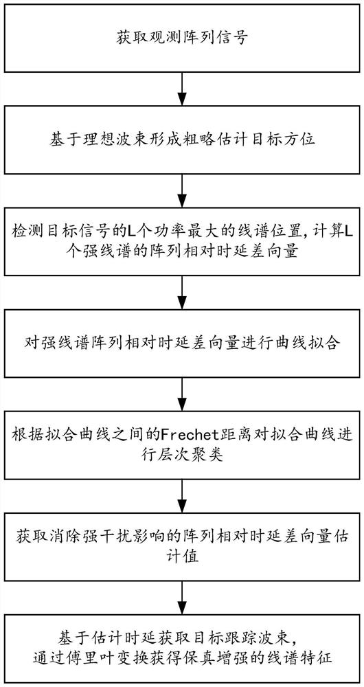 A method and system for enhancing spectral features of distorted towed fronts