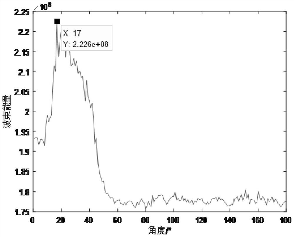 A method and system for enhancing spectral features of distorted towed fronts