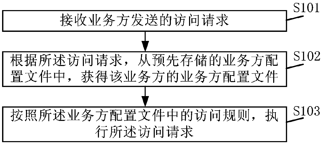 Business side access method and device, and business side access rule configuration method and device