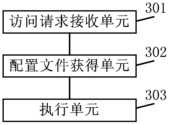 Business side access method and device, and business side access rule configuration method and device