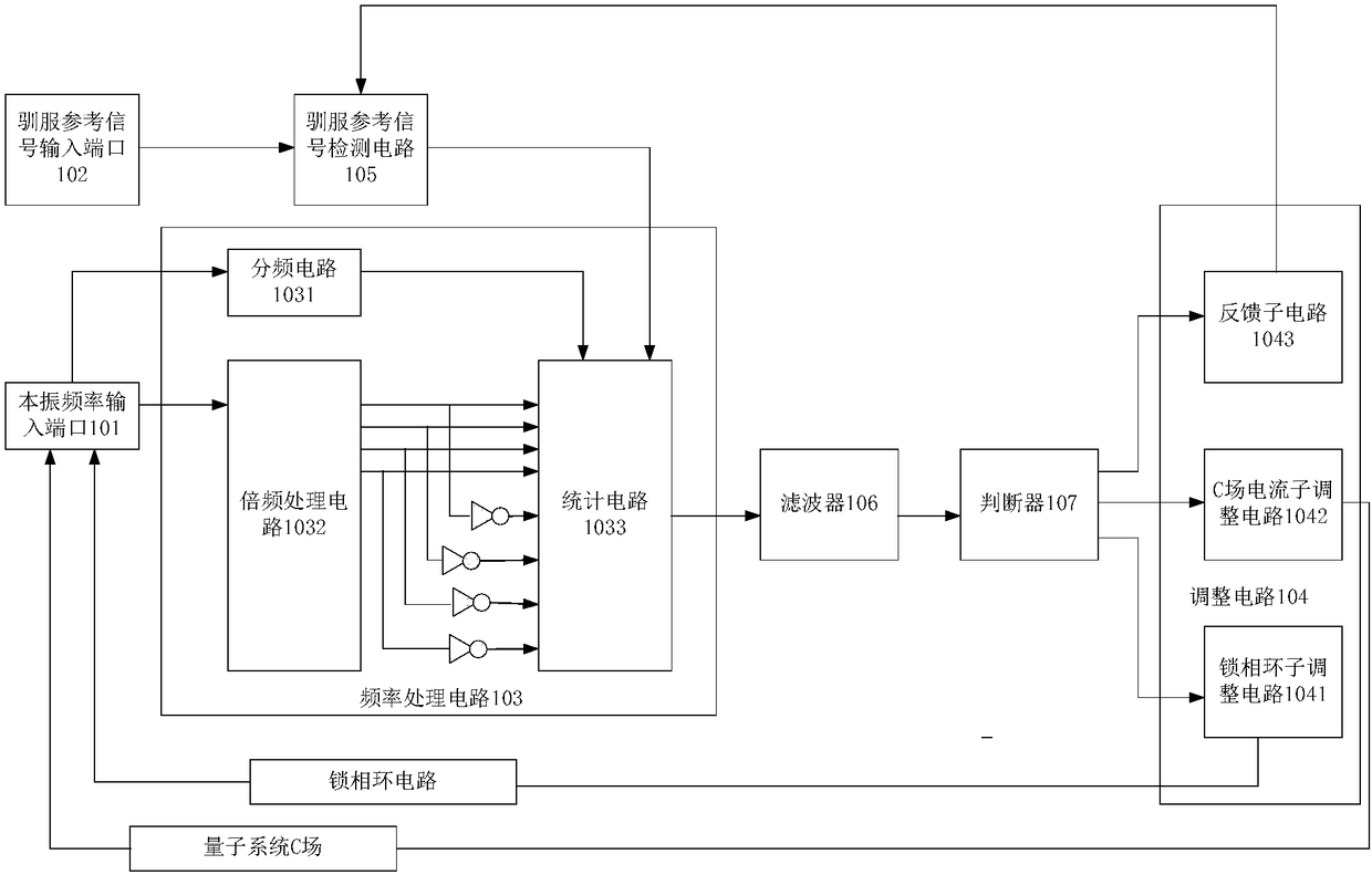 CPT atomic clock frequency taming control circuit