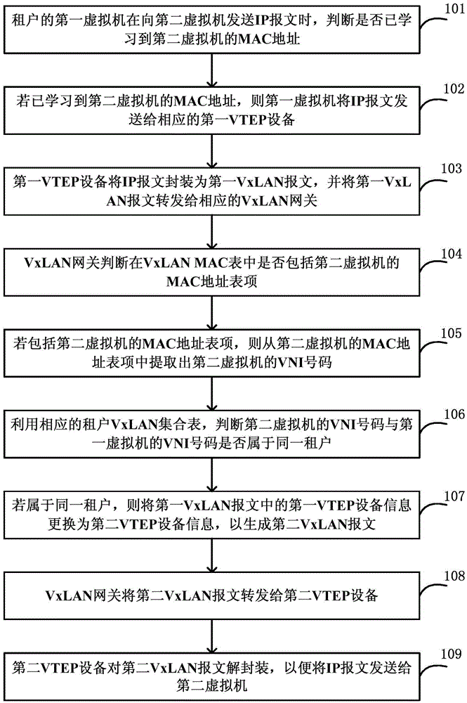 Method and system for implementing sub-network intercommunication