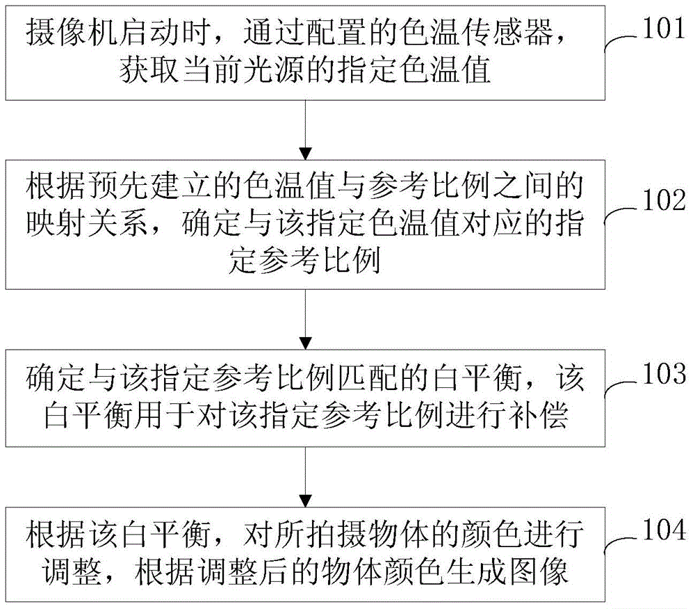 Photographing method and device