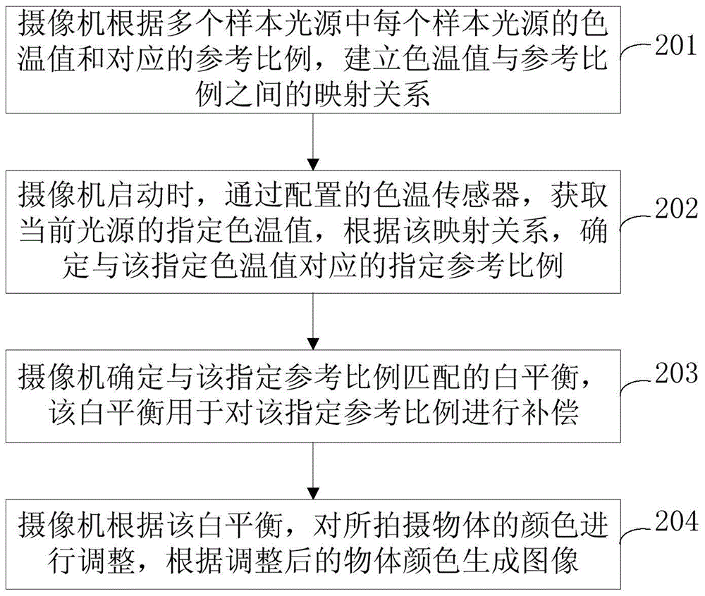 Photographing method and device