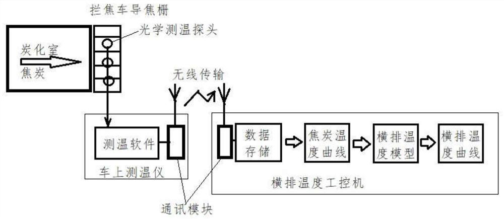 Device and method for automatically and indirectly measuring transverse temperature of combustion chamber of coke oven